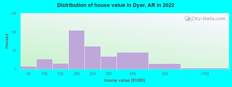 Distribution of house value in Dyer, AR in 2022