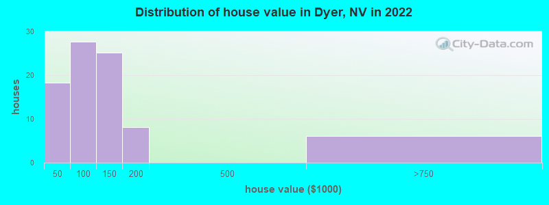 Distribution of house value in Dyer, NV in 2022