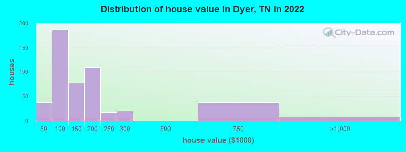 Distribution of house value in Dyer, TN in 2022