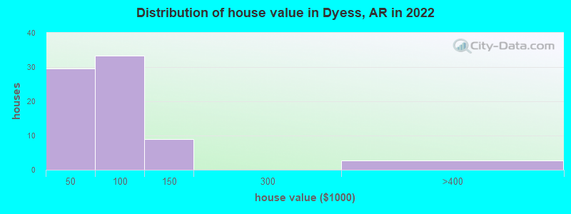 Distribution of house value in Dyess, AR in 2022