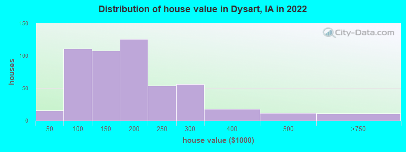 Distribution of house value in Dysart, IA in 2022