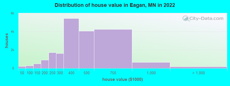 Distribution of house value in Eagan, MN in 2021