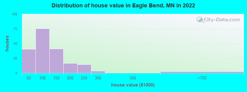 Distribution of house value in Eagle Bend, MN in 2022