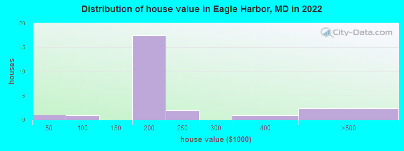 Distribution of house value in Eagle Harbor, MD in 2022
