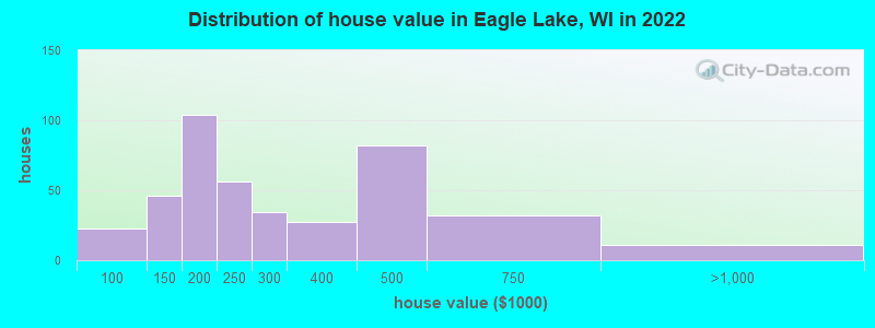 Distribution of house value in Eagle Lake, WI in 2022