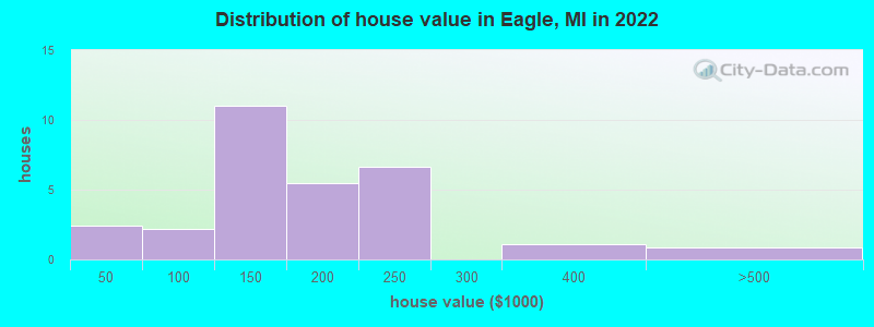 Distribution of house value in Eagle, MI in 2022