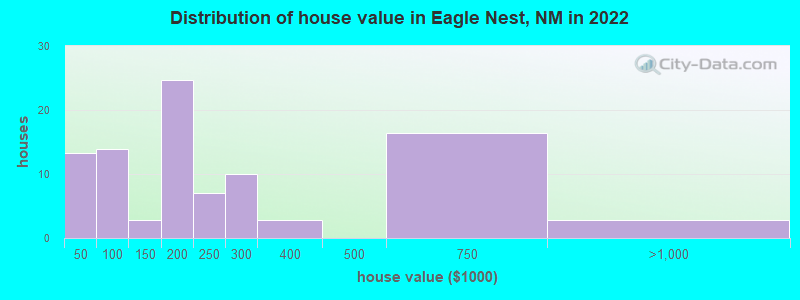 Distribution of house value in Eagle Nest, NM in 2022