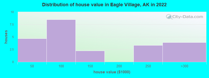 Distribution of house value in Eagle Village, AK in 2022