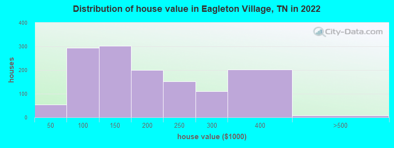 Distribution of house value in Eagleton Village, TN in 2022