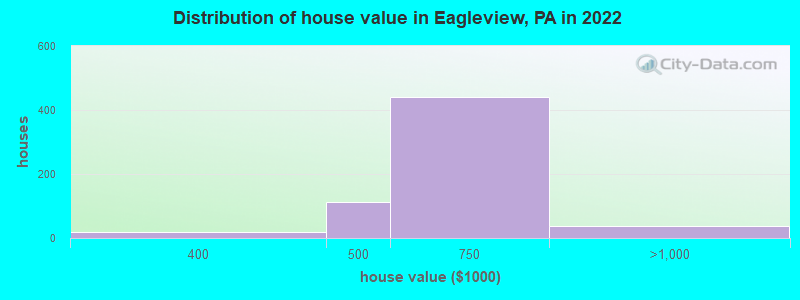 Distribution of house value in Eagleview, PA in 2022