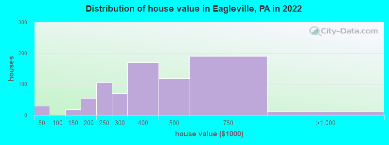 Distribution of house value in Eagleville, PA in 2021