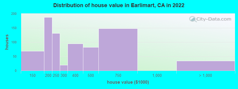 Distribution of house value in Earlimart, CA in 2021