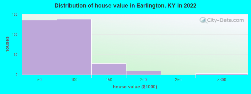 Distribution of house value in Earlington, KY in 2022