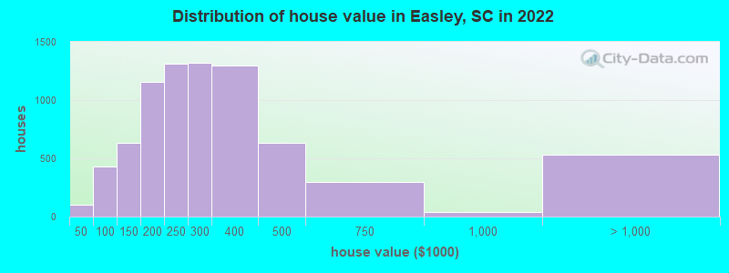 Distribution of house value in Easley, SC in 2019