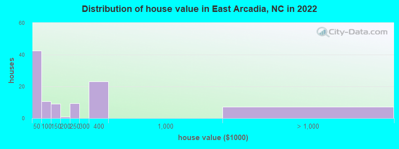 Distribution of house value in East Arcadia, NC in 2022