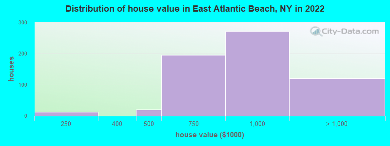 Distribution of house value in East Atlantic Beach, NY in 2022