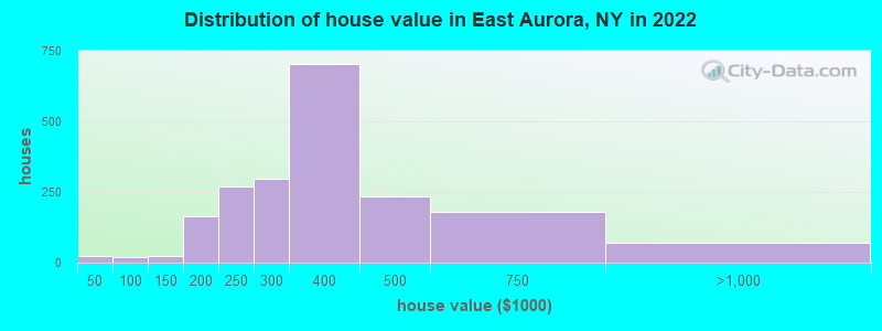 Distribution of house value in East Aurora, NY in 2022