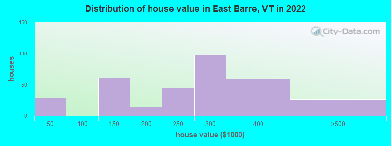 Distribution of house value in East Barre, VT in 2022