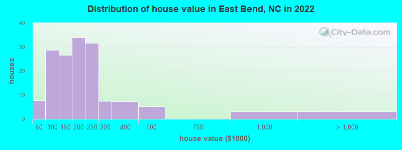 Distribution of house value in East Bend, NC in 2022