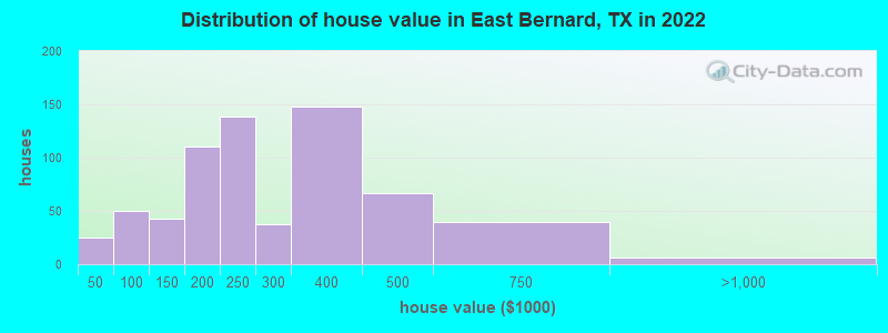 Distribution of house value in East Bernard, TX in 2022