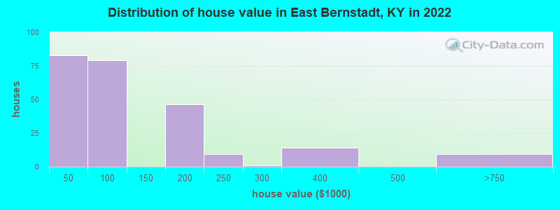 Distribution of house value in East Bernstadt, KY in 2022