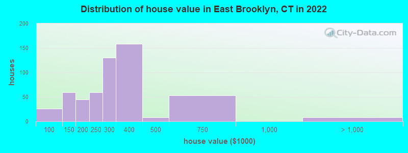 Distribution of house value in East Brooklyn, CT in 2022