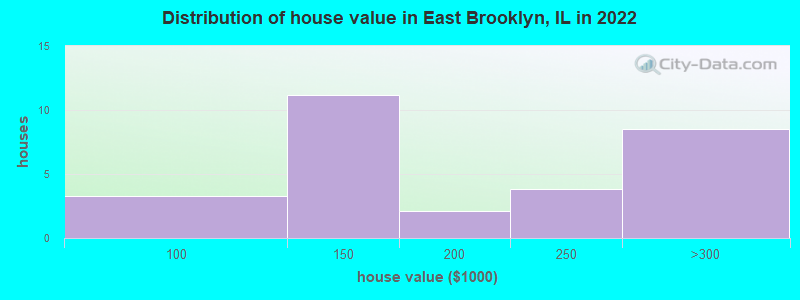 Distribution of house value in East Brooklyn, IL in 2021