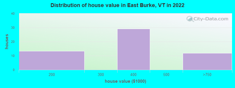 Distribution of house value in East Burke, VT in 2022