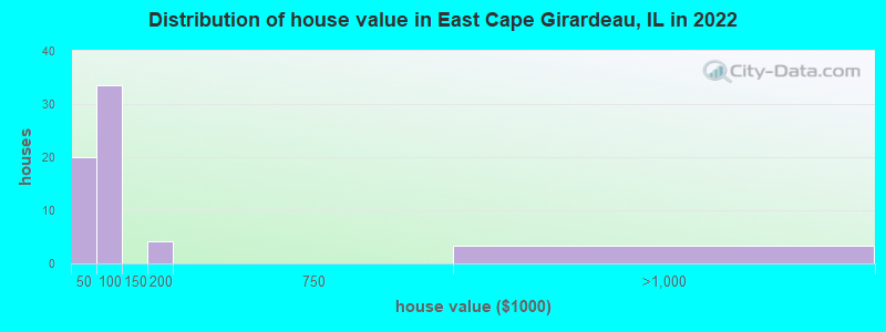 Distribution of house value in East Cape Girardeau, IL in 2022