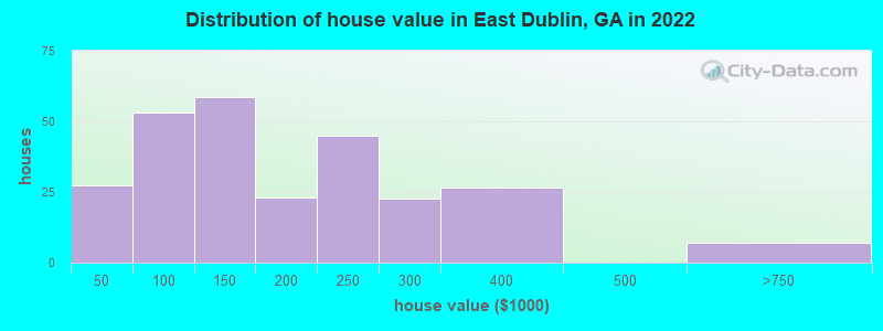 Distribution of house value in East Dublin, GA in 2022
