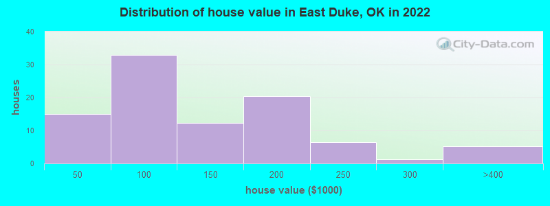 Distribution of house value in East Duke, OK in 2022