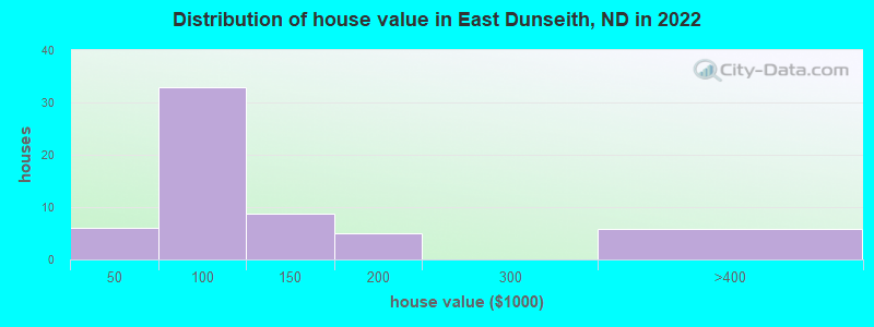 Distribution of house value in East Dunseith, ND in 2022