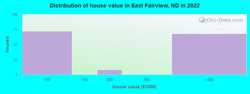 Distribution of house value in East Fairview, ND in 2022