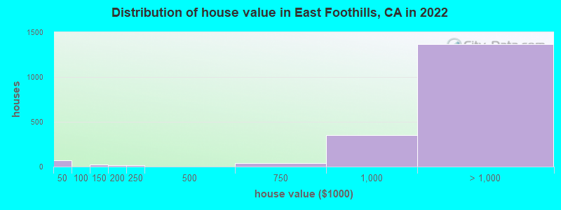 Distribution of house value in East Foothills, CA in 2021