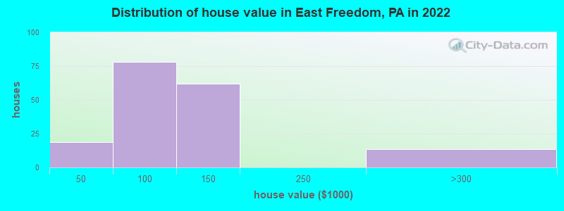 Distribution of house value in East Freedom, PA in 2022