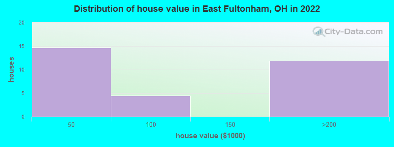 Distribution of house value in East Fultonham, OH in 2022