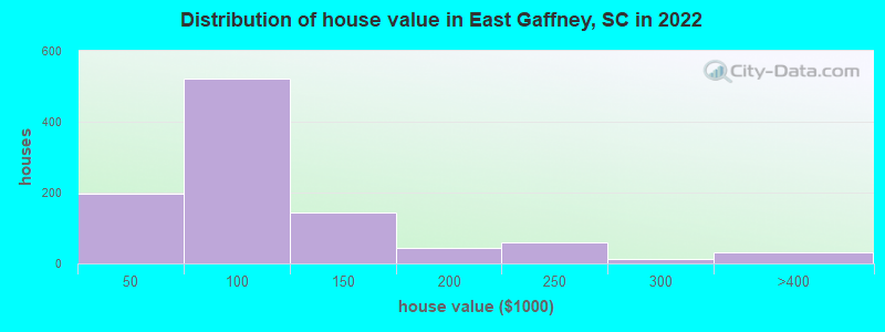 Distribution of house value in East Gaffney, SC in 2022