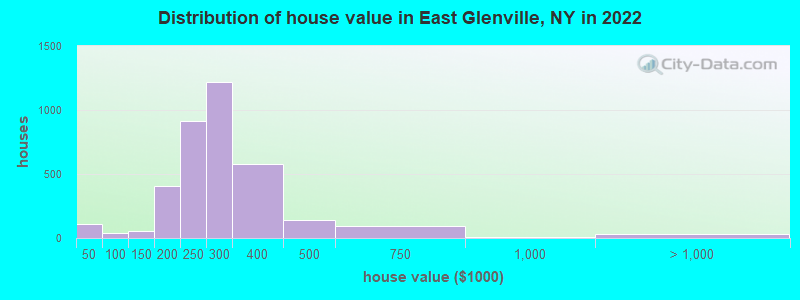 Distribution of house value in East Glenville, NY in 2022