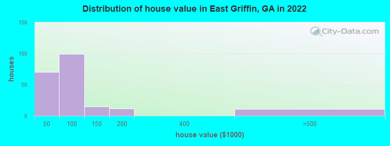 Distribution of house value in East Griffin, GA in 2022