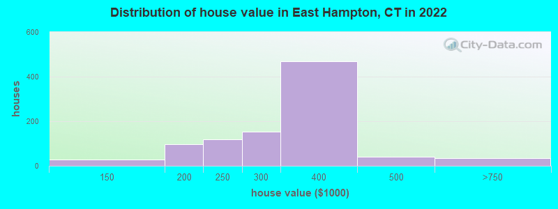 Distribution of house value in East Hampton, CT in 2022