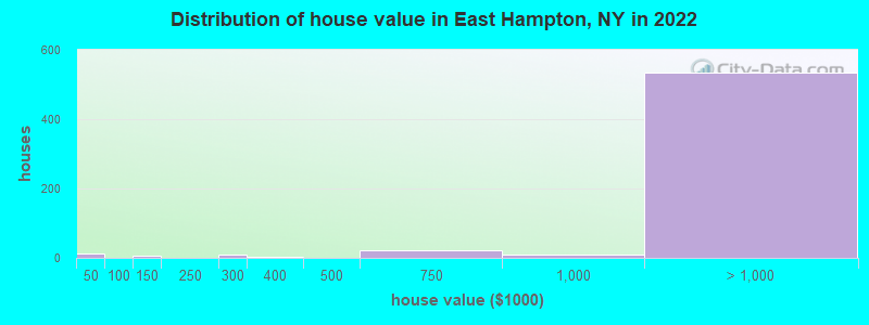 Distribution of house value in East Hampton, NY in 2021