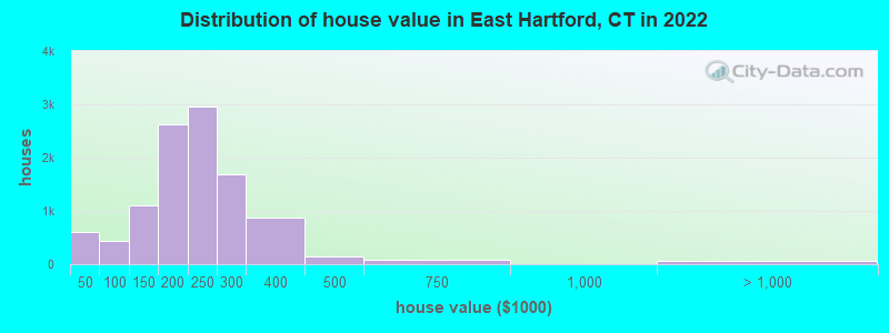 Distribution of house value in East Hartford, CT in 2021