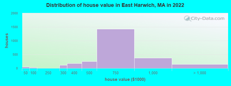 Distribution of house value in East Harwich, MA in 2022