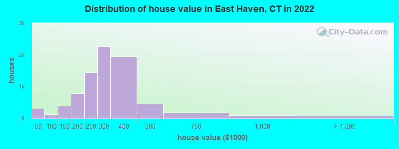 Distribution of house value in East Haven, CT in 2022