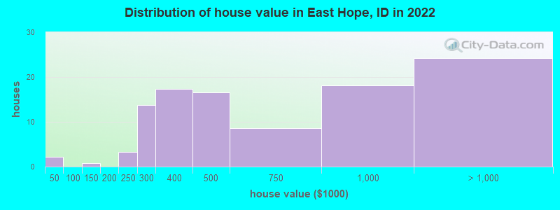 Distribution of house value in East Hope, ID in 2022