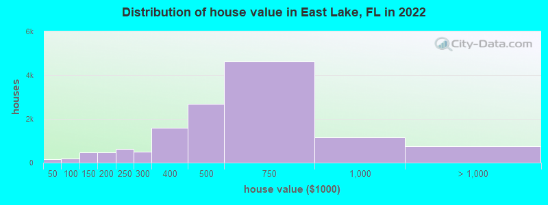Distribution of house value in East Lake, FL in 2019