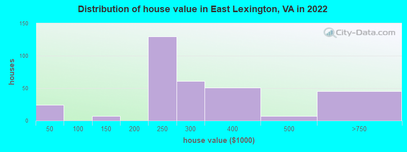 Distribution of house value in East Lexington, VA in 2022