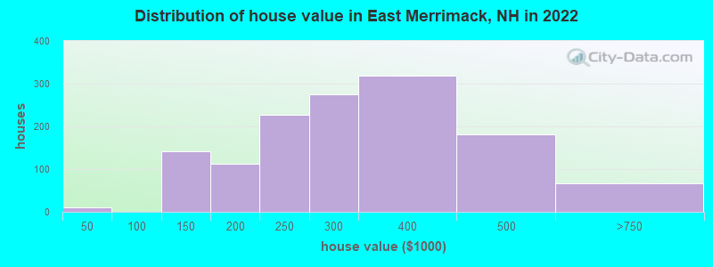 Distribution of house value in East Merrimack, NH in 2022