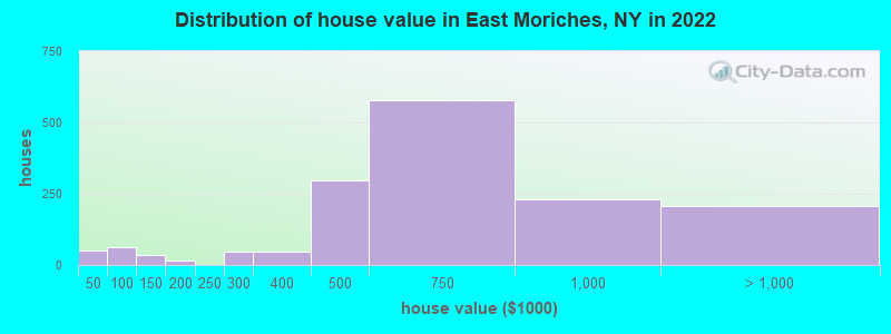 Distribution of house value in East Moriches, NY in 2022