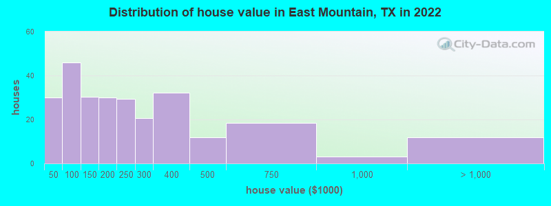 Distribution of house value in East Mountain, TX in 2019